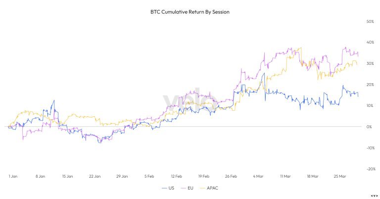 Btc Cumulative Return By Session 2024 03 29t16 31 13.305z.jpeg