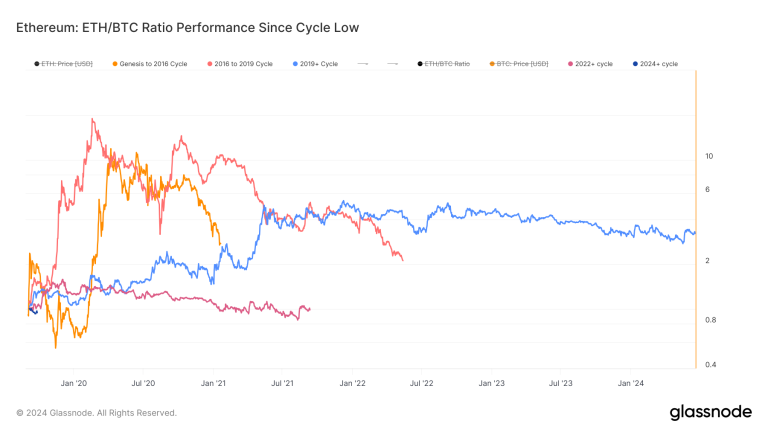 Glassnode Studio Ethereum Eth Btc Ratio Performance Since Cycle Low 4.png