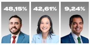 Eleições OAB-PE: Almir Reis lidera corrida para a presidência com 48,15% dos votos, confirma pesquisa