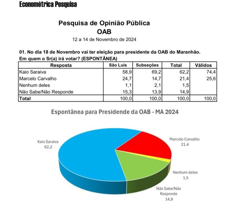 ELEIÇÕES OAB-MA: Pesquisa aponta reeleição de Kaio Saraiva com 74% dos votos válidos
