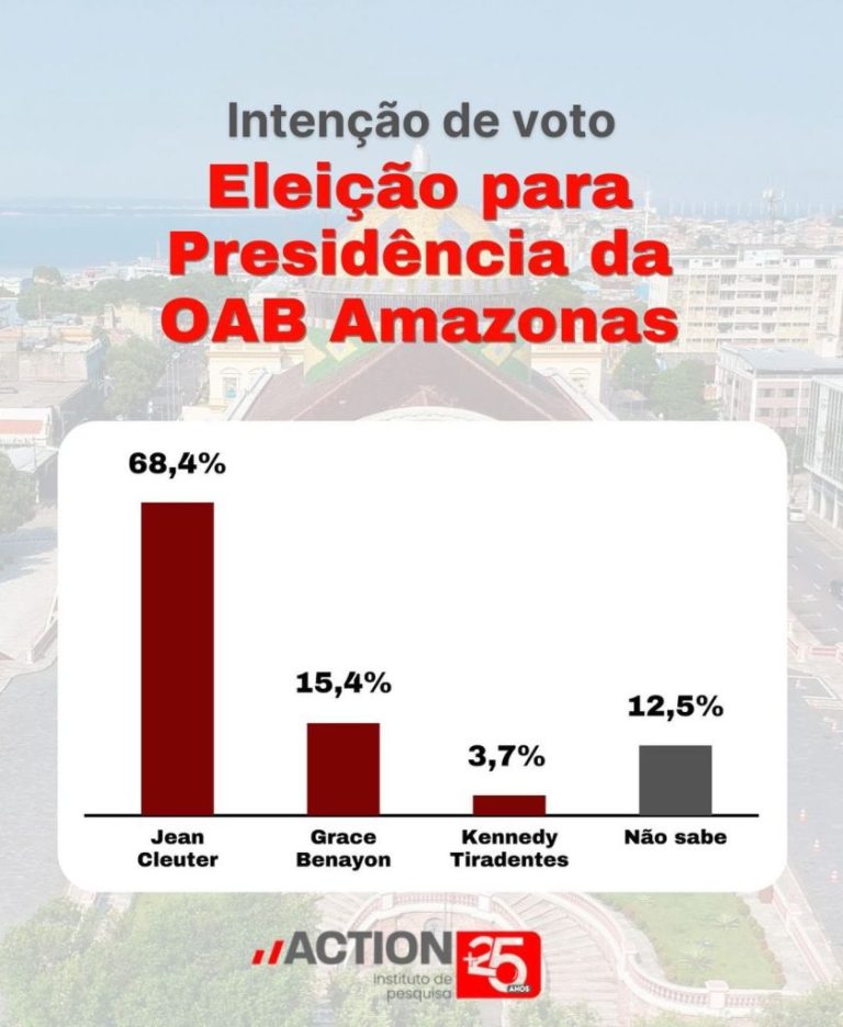 Eleições OAB-AM: Pesquisa confirma reeleição de Jean Cleuter com 68% das intenções de voto