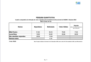 Eleições OAB-MS: Bitto Pereira deverá ser reeleito presidente com 70% dos votos válidos, aponta pesquisa