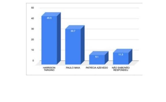 Eleições OAB-PB: Pesquisa aponta reeleição de Harrison Targino com 45,9% das intenções de voto