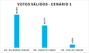 Eleições OAB-PI: Raimundo Júnior amplia vantagem na disputa pela presidência, confirma nova pesquisa