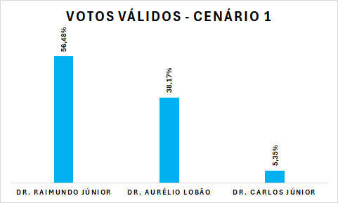 Eleições OAB-PI: Raimundo Júnior amplia vantagem na disputa pela presidência, confirma nova pesquisa
