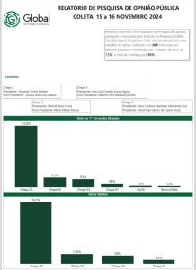 Eleições OAB-SE: Pesquisa confirma tendência de reeleição de Danniel Costa com 74% dos votos válidos 