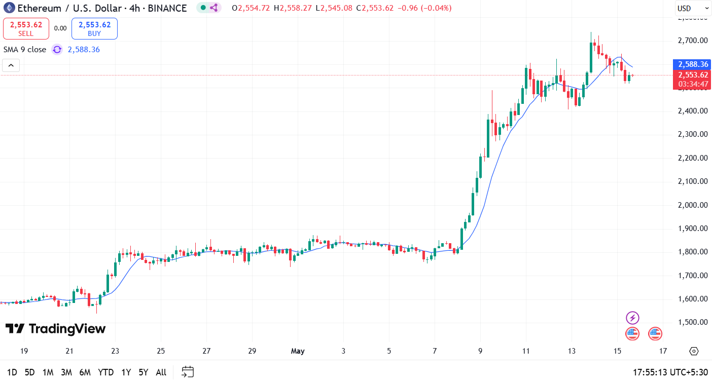 Previsão de preços do Ethereum