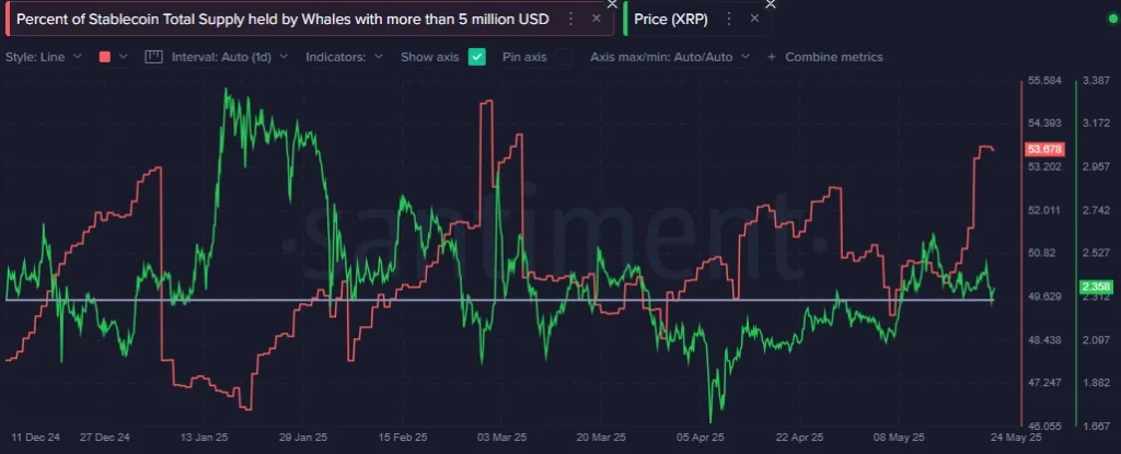 Porcentagem da oferta total do Stablecoin mantida pelas baleias com mais de US $ 5 milhões