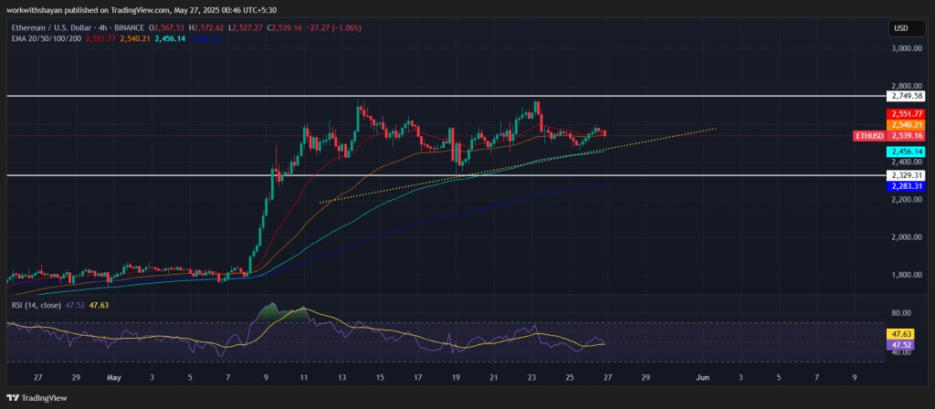 Gráfico de preços ETH/USD: TradingView