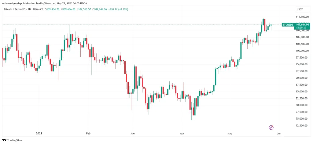 Padrão de ação histórica do Bitcoin