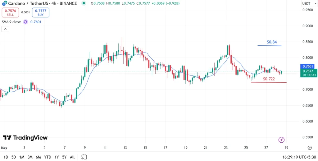 Análise de preço da ADA