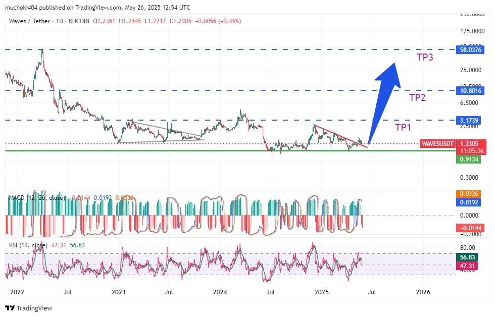 Ondas/gráfico 1D de Tether