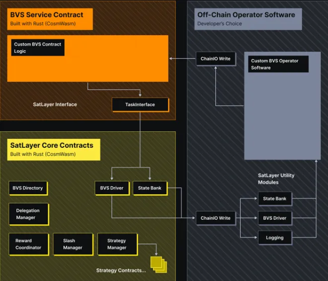 Uma representação gráfica de como o Satlayer funciona