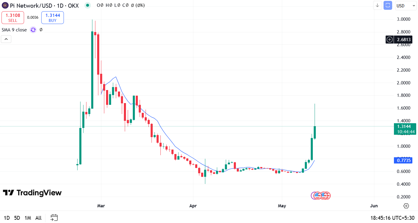 Análise de preço da moeda PI