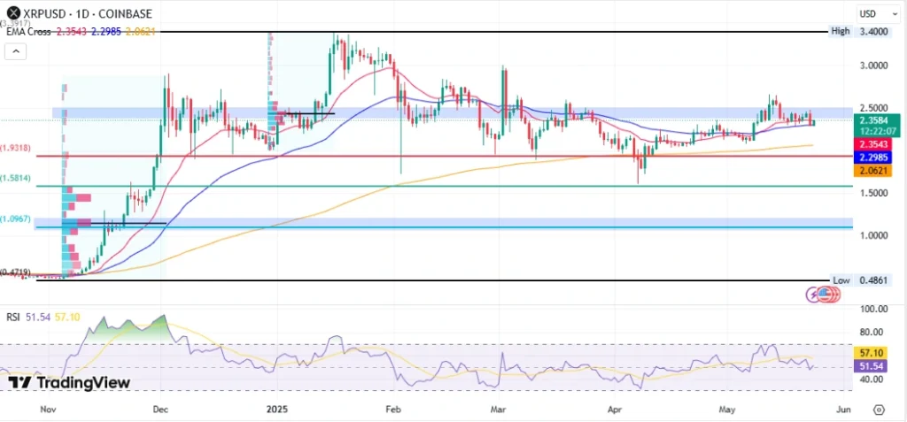 Gráfico de preços XRP/USD