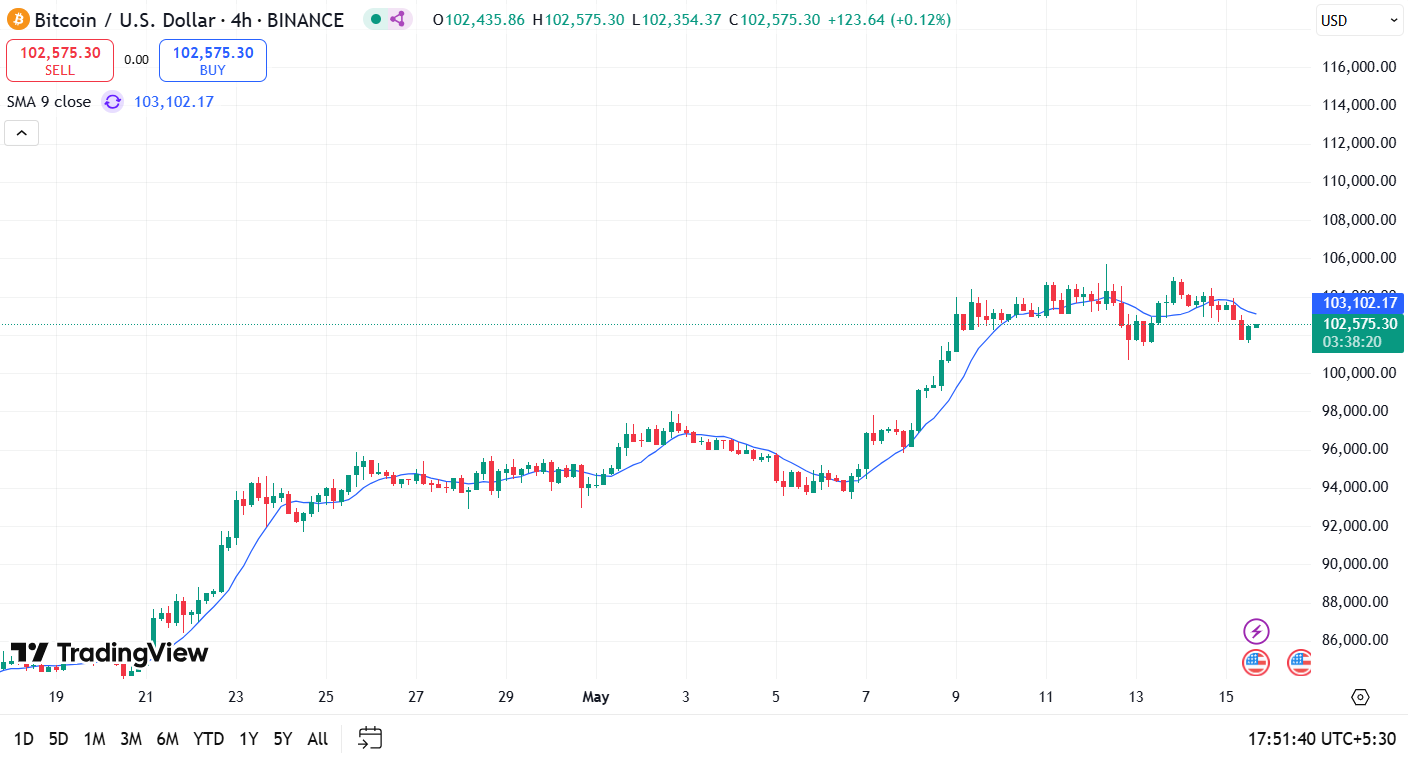 Previsão de preços de Bitcoin