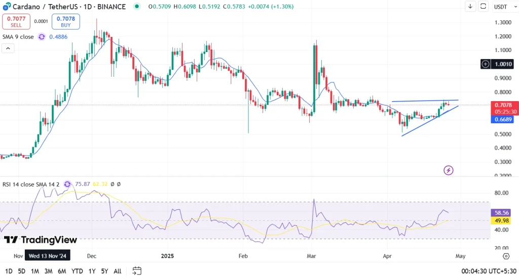 Previsão de preços de Cardano para maio de 2025