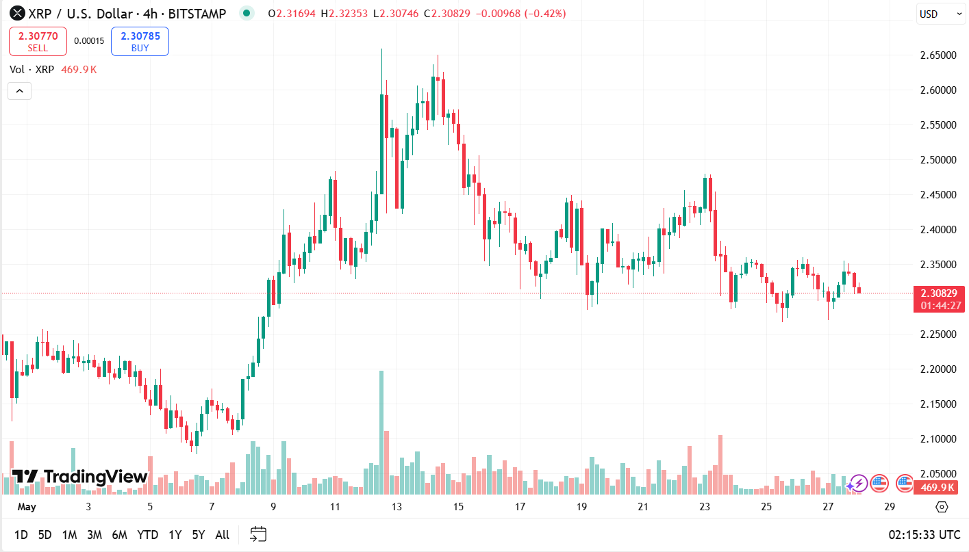 Previsão de preços ao XRP