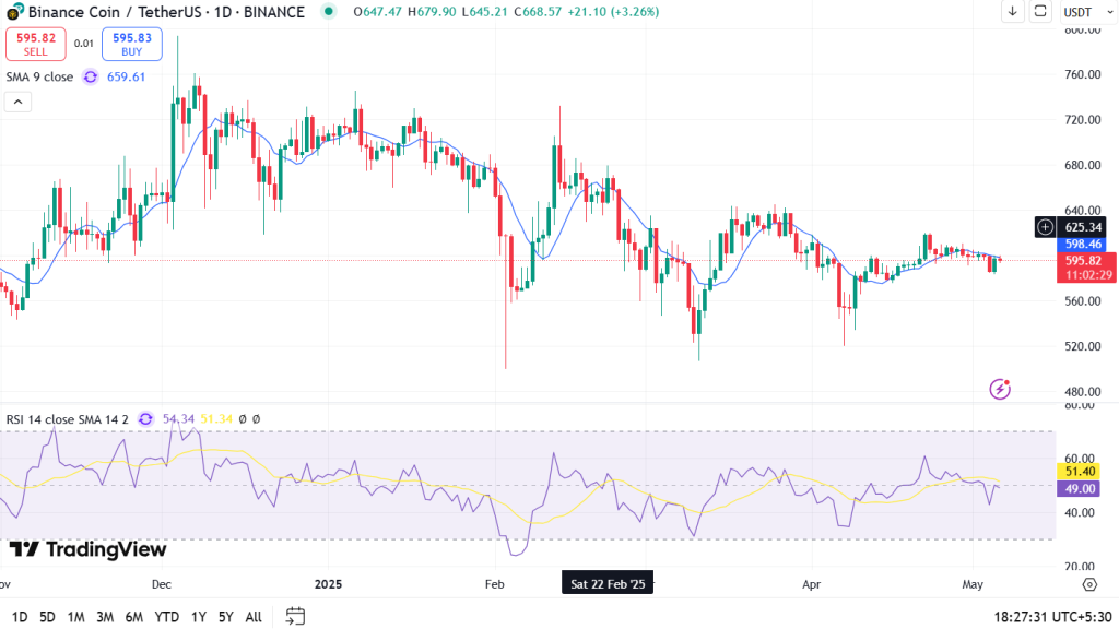 Previsão de preços do BNB para maio de 2025