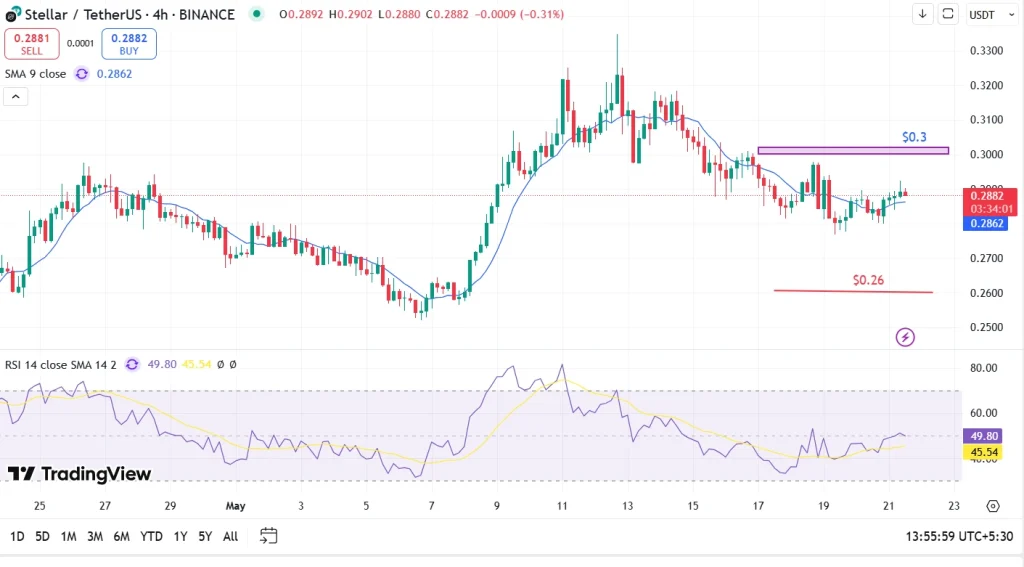 Análise de preço estelar (XLM)