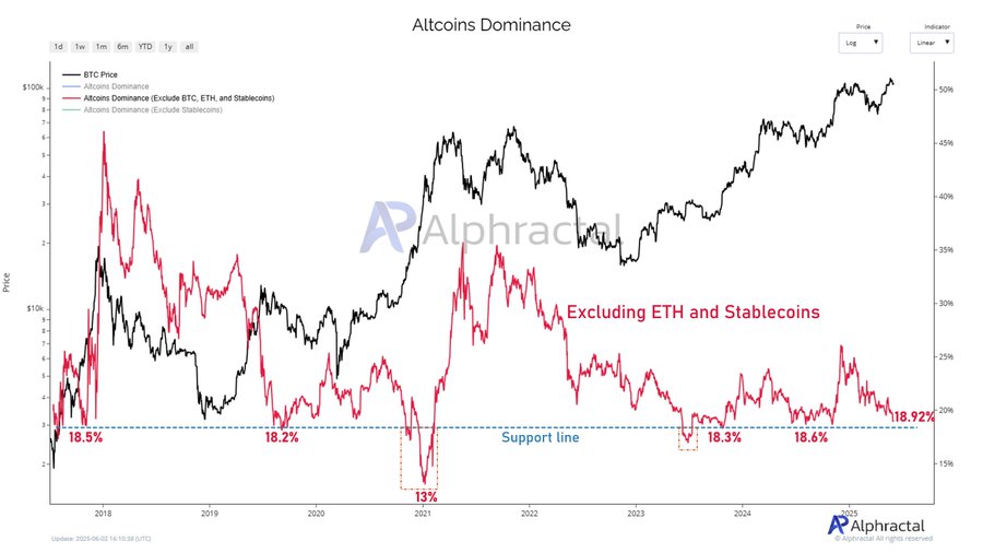 Dominância de Altcoin excluindo o Ethereum e Stablecoin