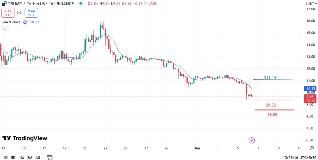 Análise de preço da moeda Trump