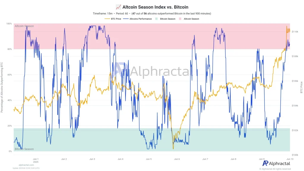 Índice da temporada Altcoin vs Bitcoin