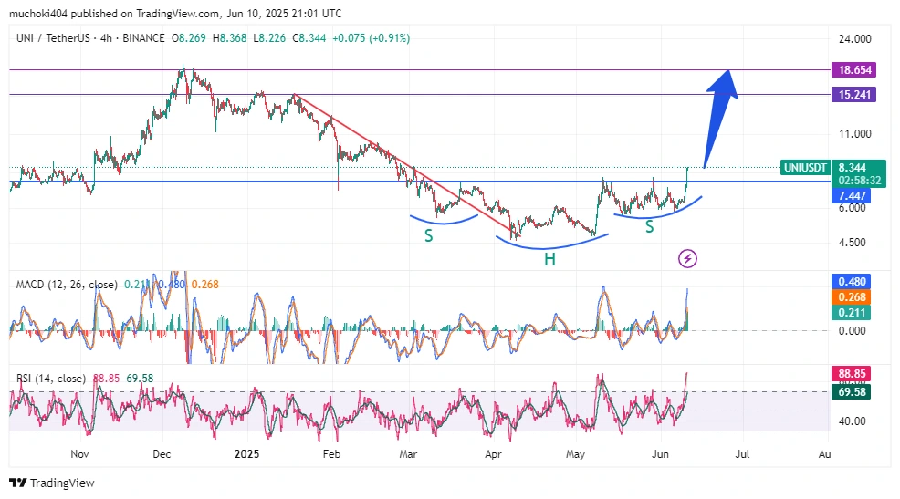 Análise de preço da uni