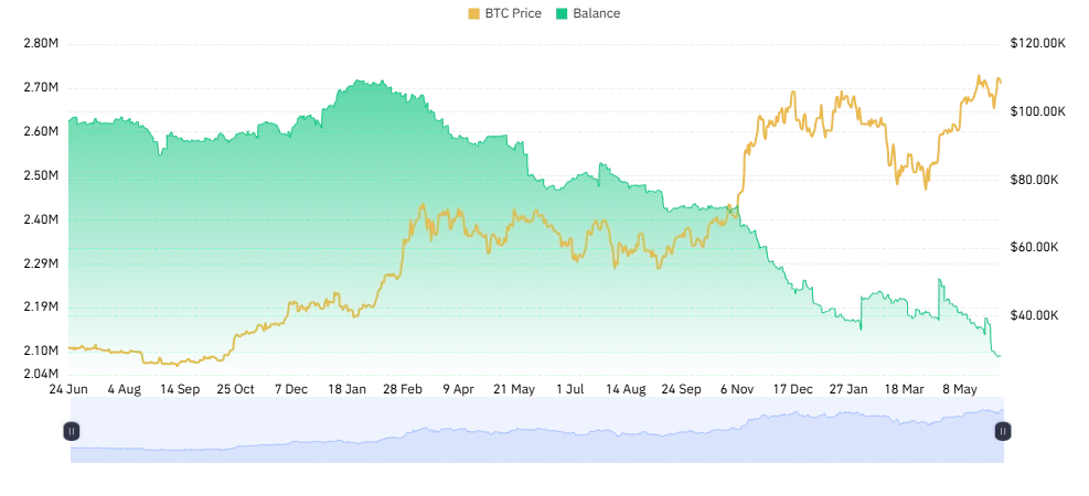 Equilíbrio BTC em Cexes