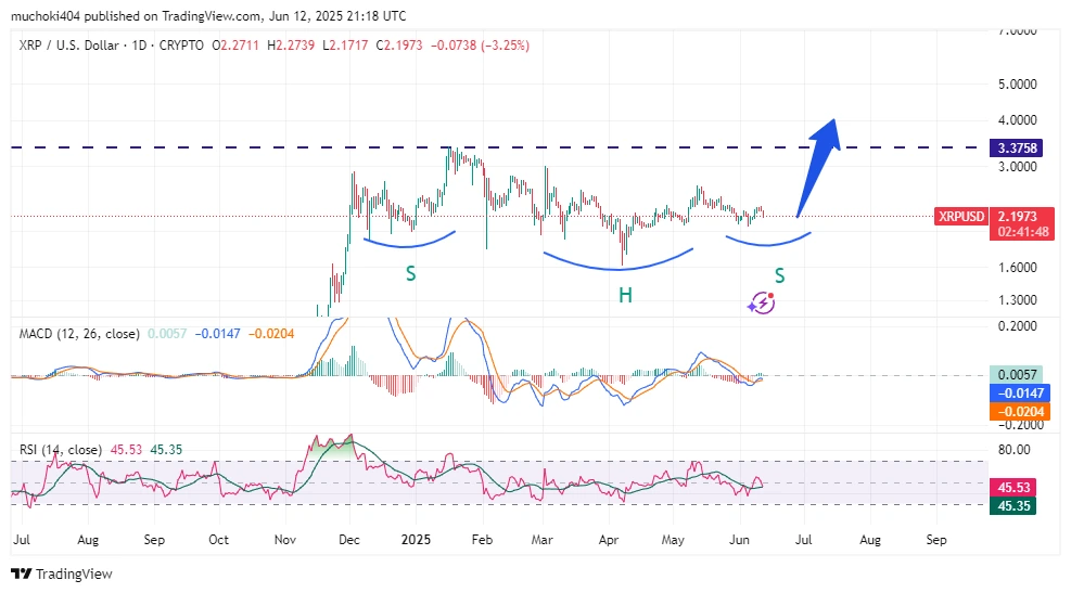 Análise de preço do XRP