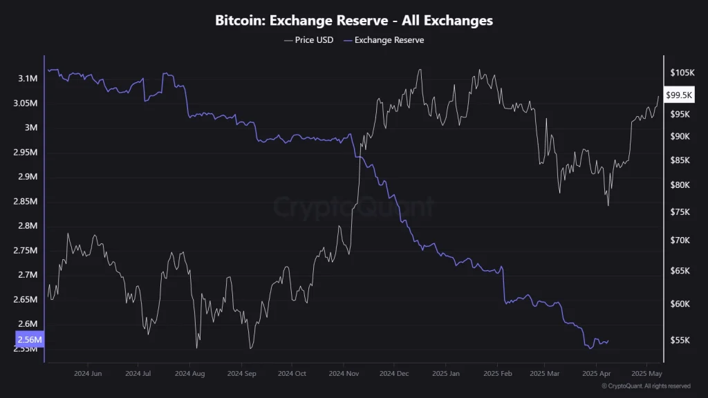 Reserva de troca de Bitcoin