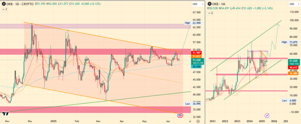 Previsão de preços okb (okb)
