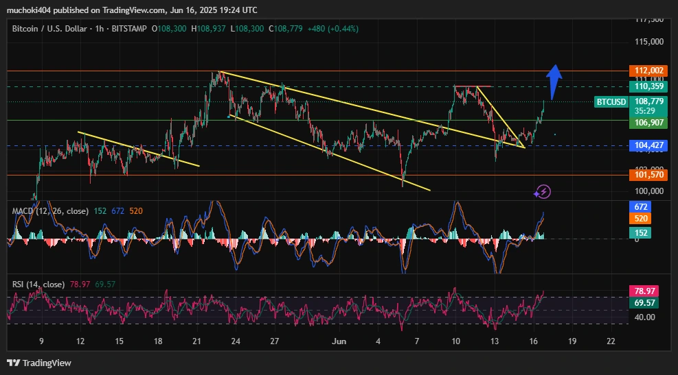 Análise de preço do BTC