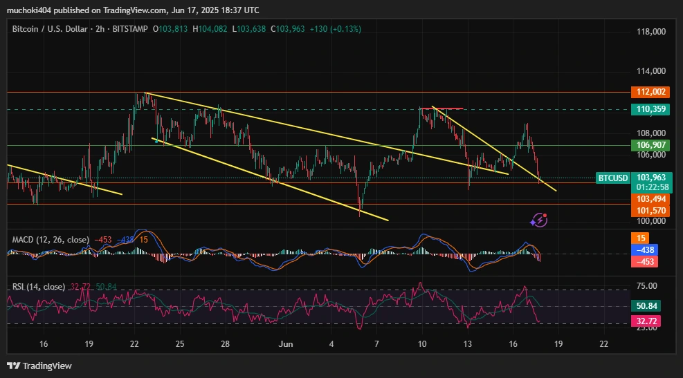 Análise de preço do BTC