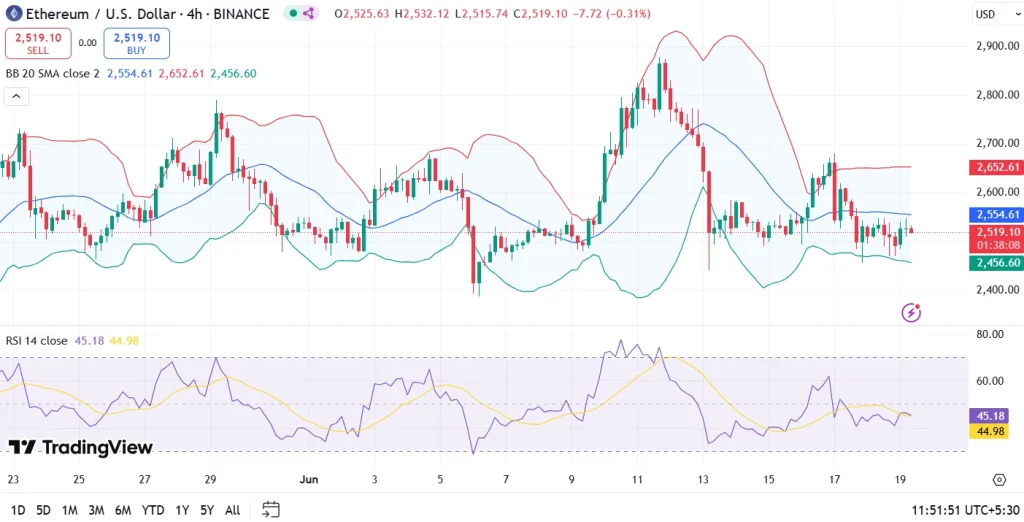 Análise do preço do Ethereum