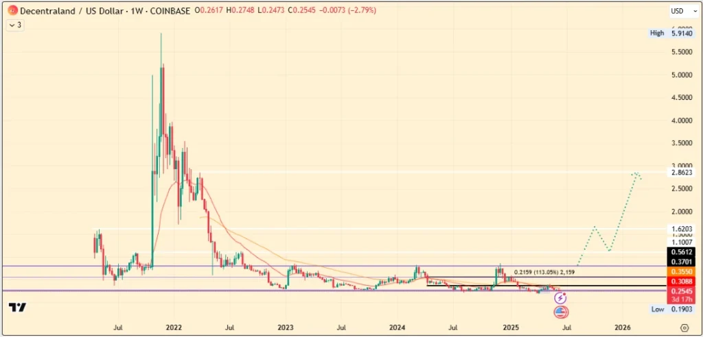 Gráfico decentral e em dólares americanos