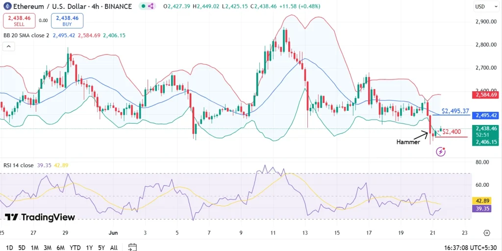 Análise do preço do Ethereum 21 de junho