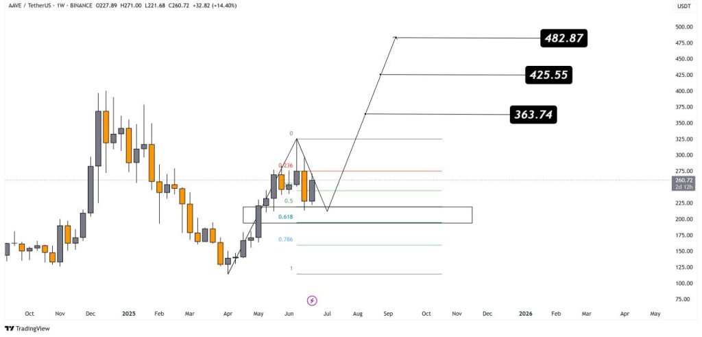 Gráfico de preços da Avae