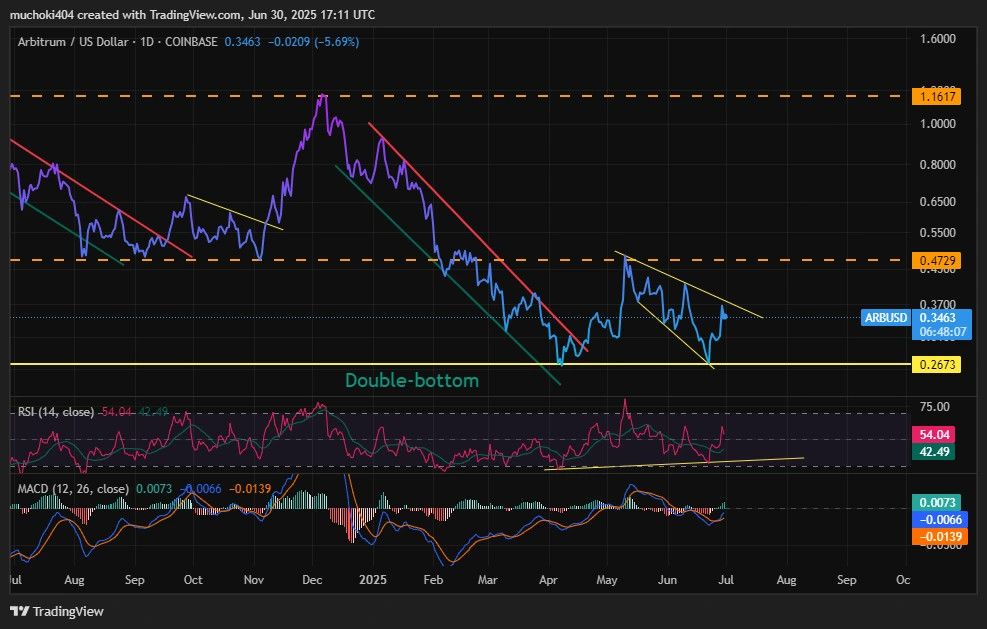 Gráfico diário da ARB
