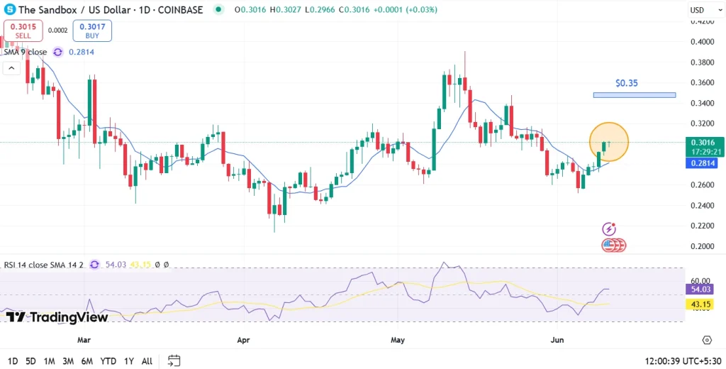 A análise de preço da caixa de areia