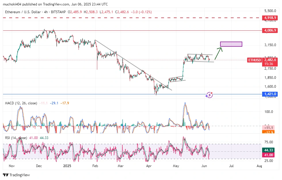 Análise do preço do ETH