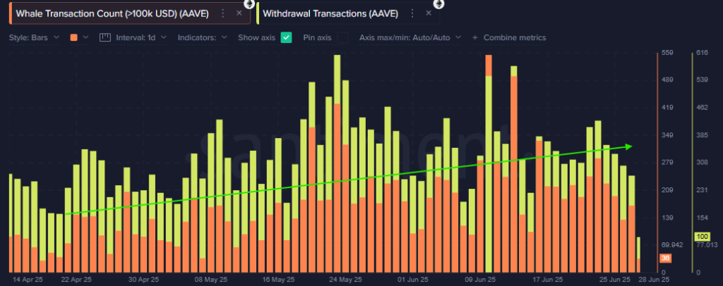 AAVE nos dados da cadeia