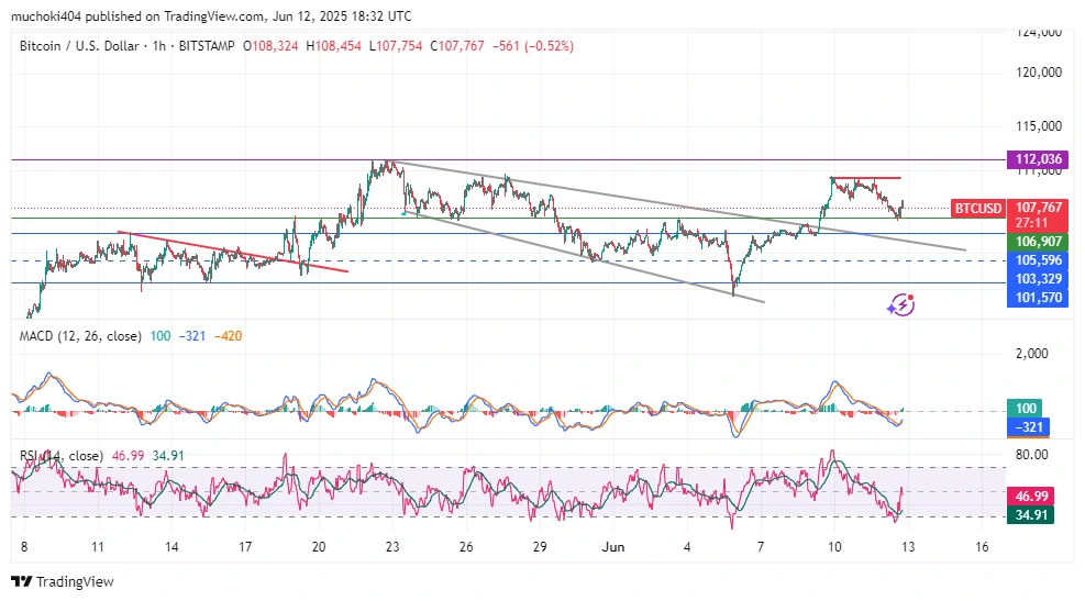 Análise de preço do BTC