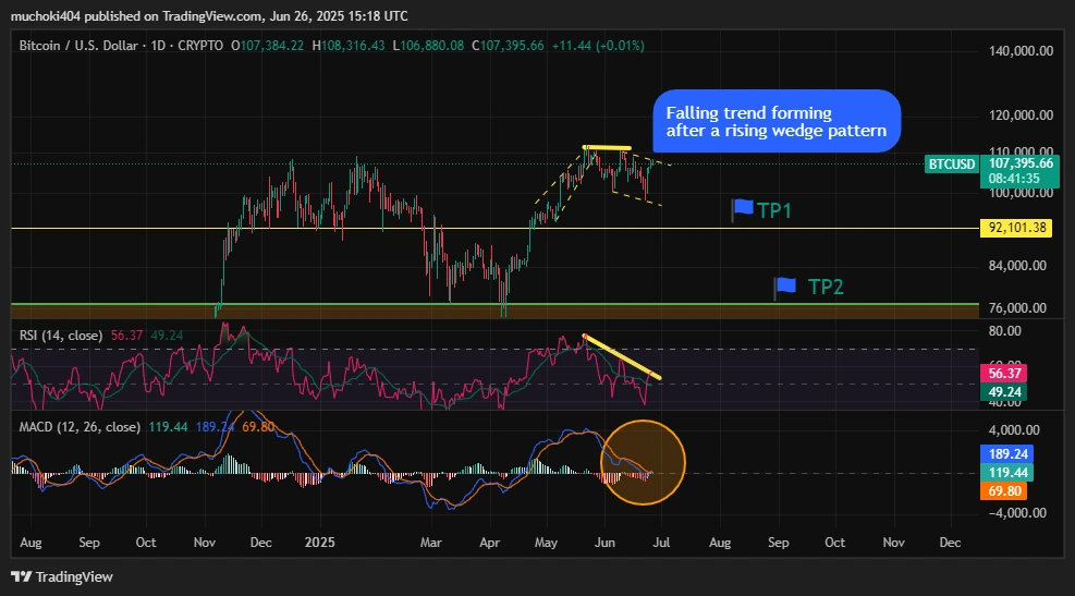 Análise de preço do BTC
