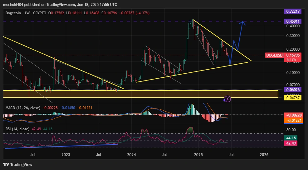 Análise de preços do Dogecoin