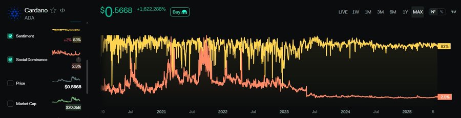 Domínio de mídia social Cardano