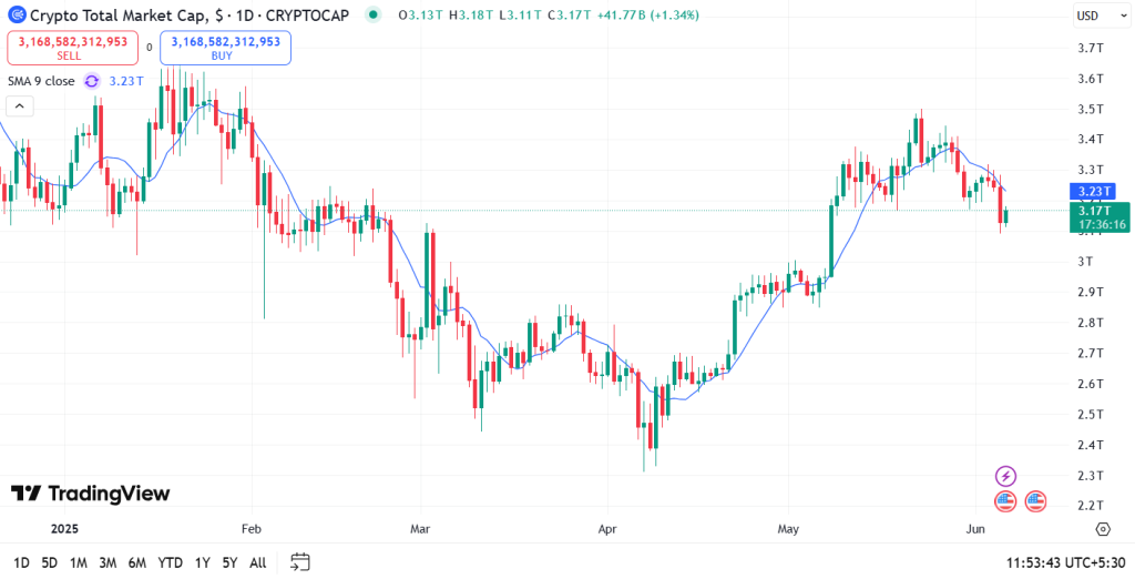 Total Crypto Market Cap