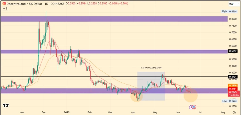 Análise de preço decentral e
