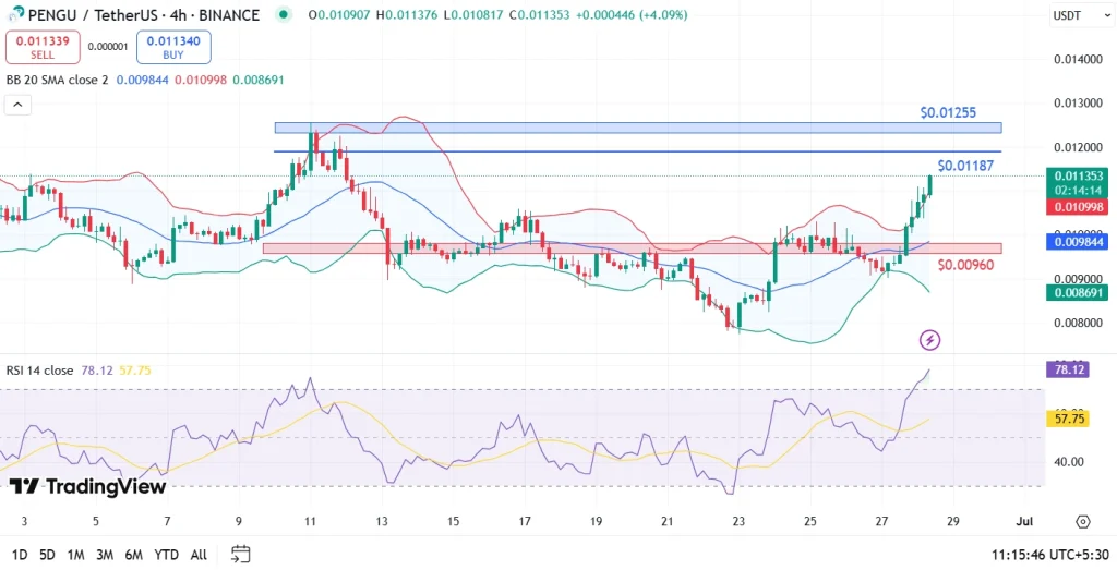 Previsão de preços de moedas Pengu