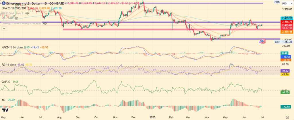 Gráfico de preços do ETH